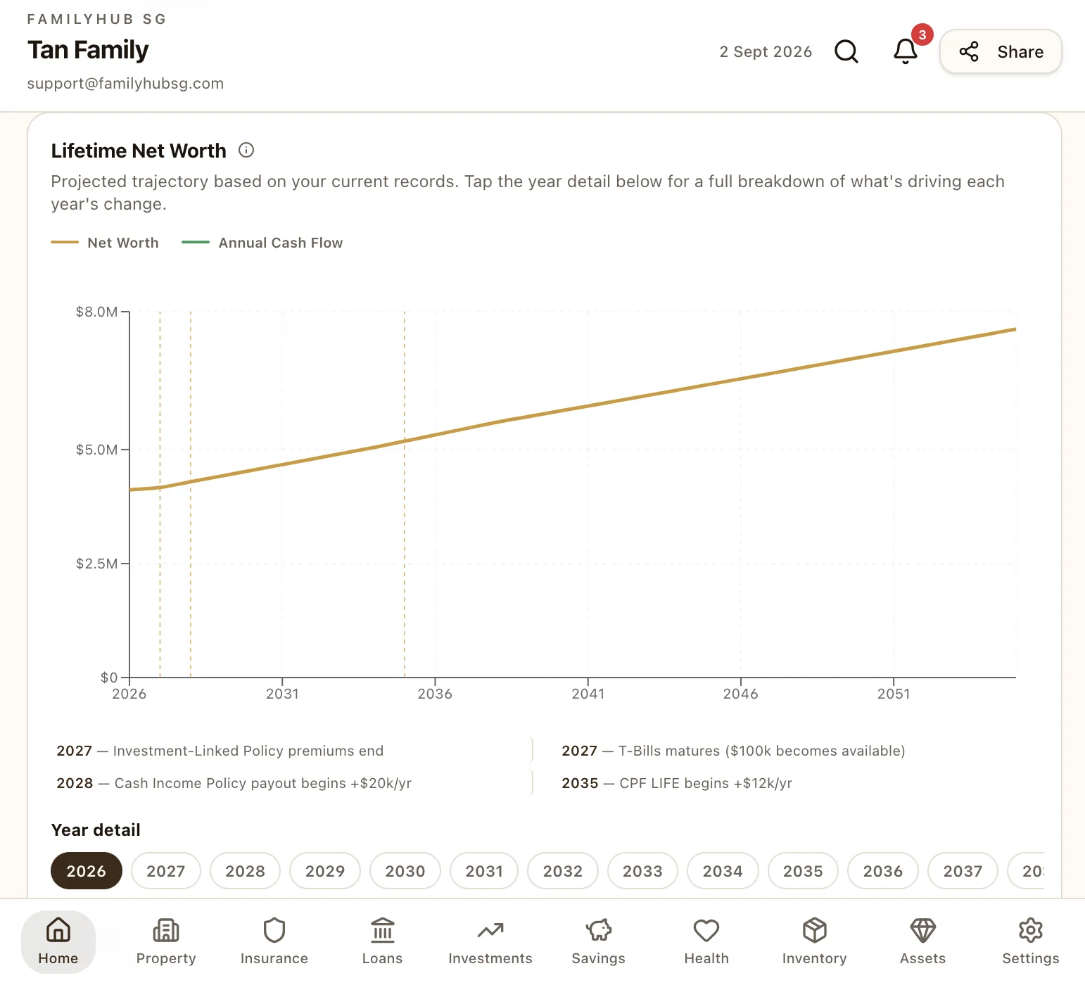 Lifetime net worth projection chart